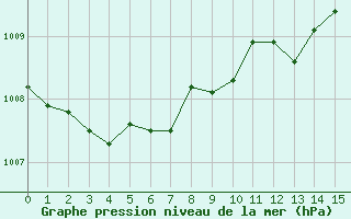 Courbe de la pression atmosphrique pour Bremervoerde