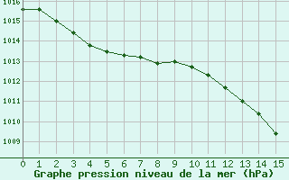 Courbe de la pression atmosphrique pour Corsept (44)