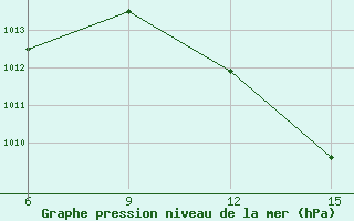 Courbe de la pression atmosphrique pour Rhourd Nouss