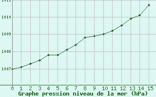 Courbe de la pression atmosphrique pour Fagerholm