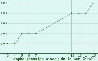 Courbe de la pression atmosphrique pour Kardla