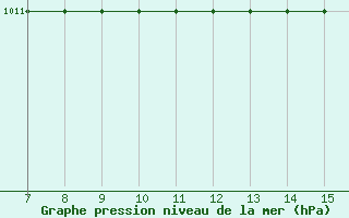 Courbe de la pression atmosphrique pour Kunovice