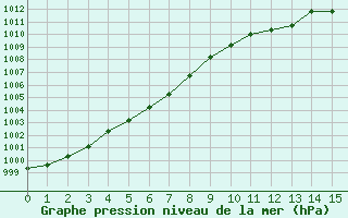 Courbe de la pression atmosphrique pour Rennes (35)