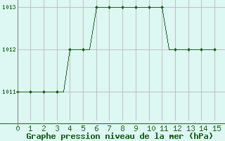 Courbe de la pression atmosphrique pour Tuzla