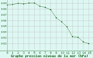 Courbe de la pression atmosphrique pour Groebming