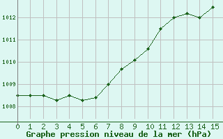 Courbe de la pression atmosphrique pour Castres-Nord (81)