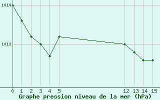 Courbe de la pression atmosphrique pour Mlaga, Puerto