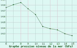 Courbe de la pression atmosphrique pour Finike