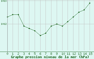 Courbe de la pression atmosphrique pour Le Luc - Cannet des Maures (83)