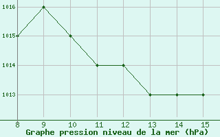 Courbe de la pression atmosphrique pour Siirt