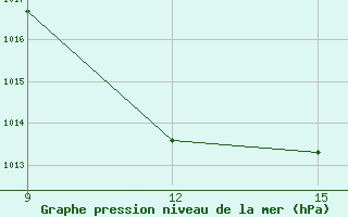 Courbe de la pression atmosphrique pour Guelma / Bouchegouf