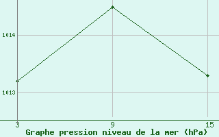 Courbe de la pression atmosphrique pour Utiel, La Cubera