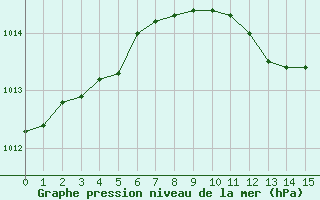 Courbe de la pression atmosphrique pour Palic