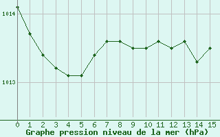 Courbe de la pression atmosphrique pour Treviso / Istrana