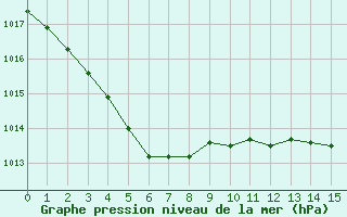 Courbe de la pression atmosphrique pour Saint-Germain-le-Guillaume (53)