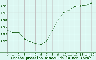 Courbe de la pression atmosphrique pour Castres-Nord (81)