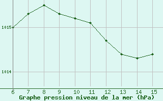 Courbe de la pression atmosphrique pour Kirklareli