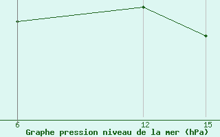 Courbe de la pression atmosphrique pour Milos