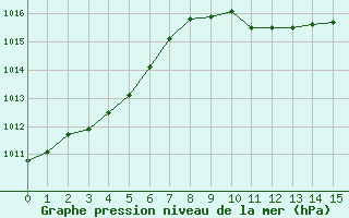 Courbe de la pression atmosphrique pour Kempten