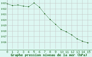 Courbe de la pression atmosphrique pour Chur-Ems