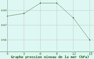 Courbe de la pression atmosphrique pour Taganrog