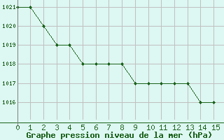 Courbe de la pression atmosphrique pour Saint-Junien-la-Bregre (23)