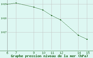 Courbe de la pression atmosphrique pour Morphou