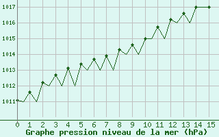 Courbe de la pression atmosphrique pour Skelleftea Airport