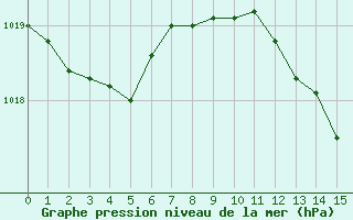 Courbe de la pression atmosphrique pour Llanes