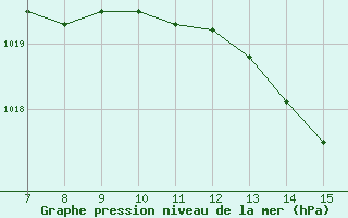 Courbe de la pression atmosphrique pour le bateau BATFR41