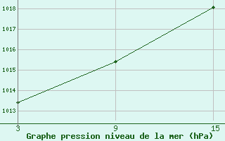 Courbe de la pression atmosphrique pour Puerto de San Isidro