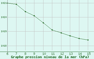 Courbe de la pression atmosphrique pour Hopa