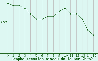 Courbe de la pression atmosphrique pour Bannay (18)