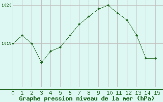 Courbe de la pression atmosphrique pour Agde (34)