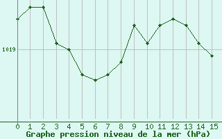 Courbe de la pression atmosphrique pour Bziers Cap d