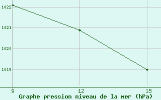 Courbe de la pression atmosphrique pour M