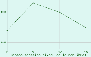 Courbe de la pression atmosphrique pour Milos