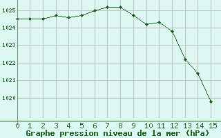 Courbe de la pression atmosphrique pour Karlskrona-Soderstjerna