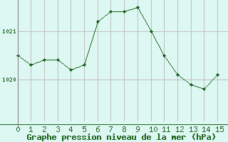 Courbe de la pression atmosphrique pour Murska Sobota