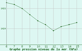 Courbe de la pression atmosphrique pour Hopa