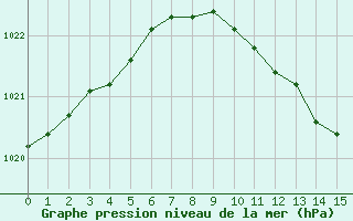 Courbe de la pression atmosphrique pour Geisenheim