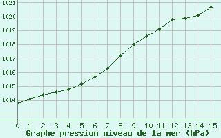 Courbe de la pression atmosphrique pour Paris Saint-Germain-des-Prs (75)