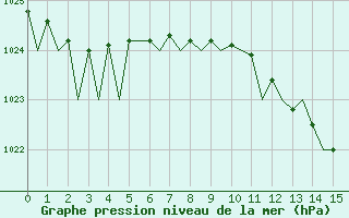 Courbe de la pression atmosphrique pour Odiham