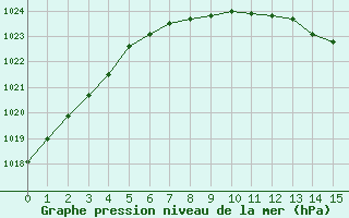 Courbe de la pression atmosphrique pour Melsom