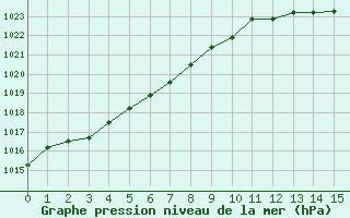 Courbe de la pression atmosphrique pour Boulogne (62)