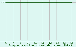 Courbe de la pression atmosphrique pour Agri