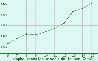 Courbe de la pression atmosphrique pour Hopa