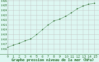 Courbe de la pression atmosphrique pour la bouée 62127