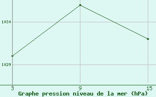 Courbe de la pression atmosphrique pour Palacios de la Sierra