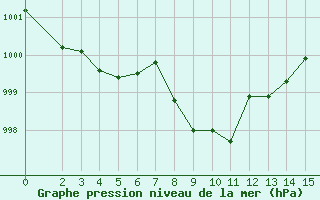 Courbe de la pression atmosphrique pour Mont-Rigi (Be)